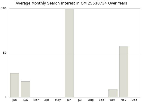 Monthly average search interest in GM 25530734 part over years from 2013 to 2020.
