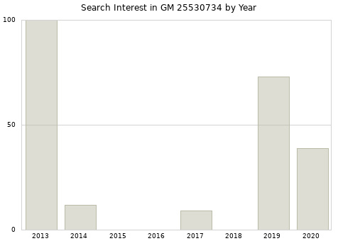 Annual search interest in GM 25530734 part.