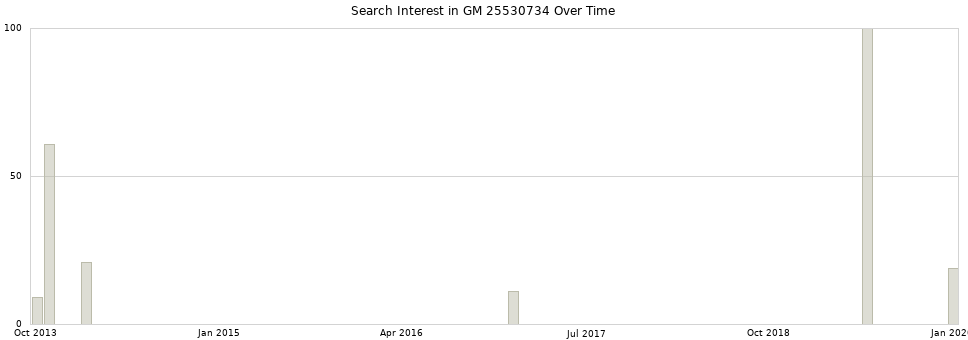 Search interest in GM 25530734 part aggregated by months over time.