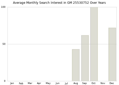 Monthly average search interest in GM 25530752 part over years from 2013 to 2020.