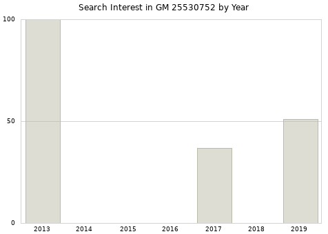 Annual search interest in GM 25530752 part.