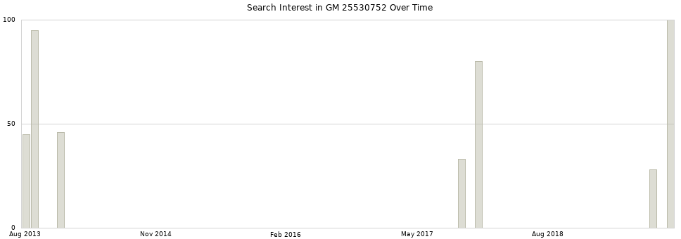 Search interest in GM 25530752 part aggregated by months over time.