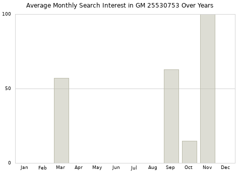 Monthly average search interest in GM 25530753 part over years from 2013 to 2020.