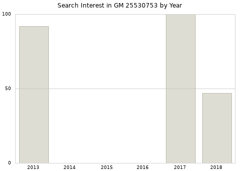 Annual search interest in GM 25530753 part.