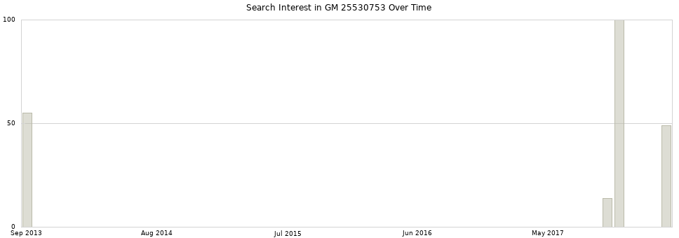 Search interest in GM 25530753 part aggregated by months over time.