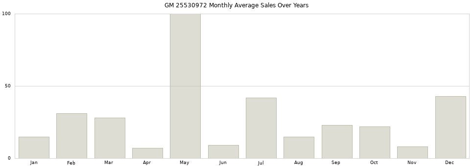 GM 25530972 monthly average sales over years from 2014 to 2020.