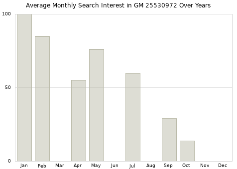 Monthly average search interest in GM 25530972 part over years from 2013 to 2020.