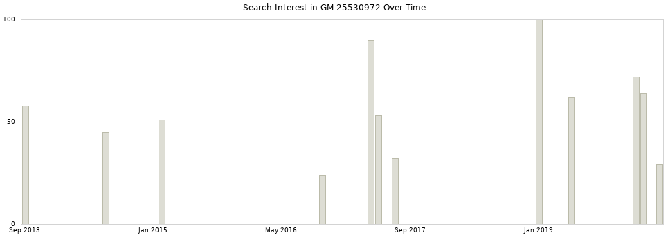 Search interest in GM 25530972 part aggregated by months over time.