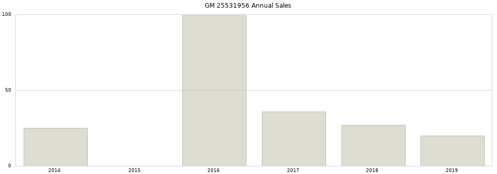 GM 25531956 part annual sales from 2014 to 2020.