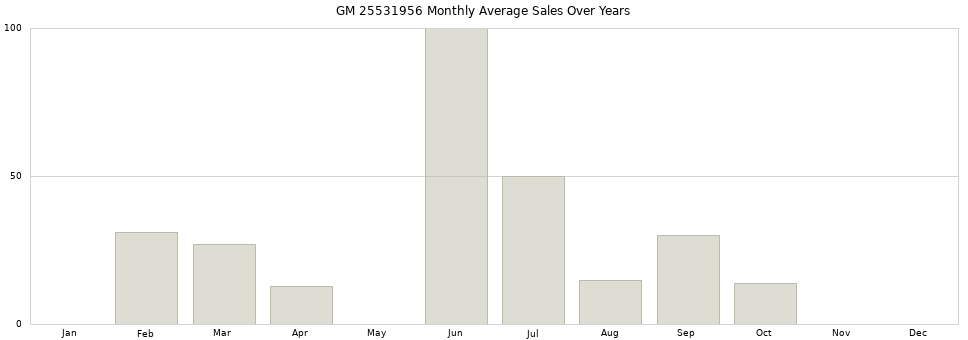 GM 25531956 monthly average sales over years from 2014 to 2020.