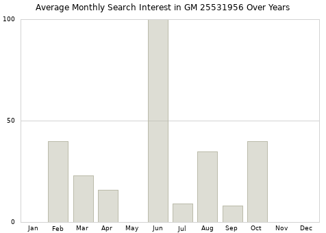 Monthly average search interest in GM 25531956 part over years from 2013 to 2020.