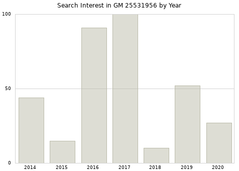 Annual search interest in GM 25531956 part.
