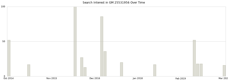 Search interest in GM 25531956 part aggregated by months over time.