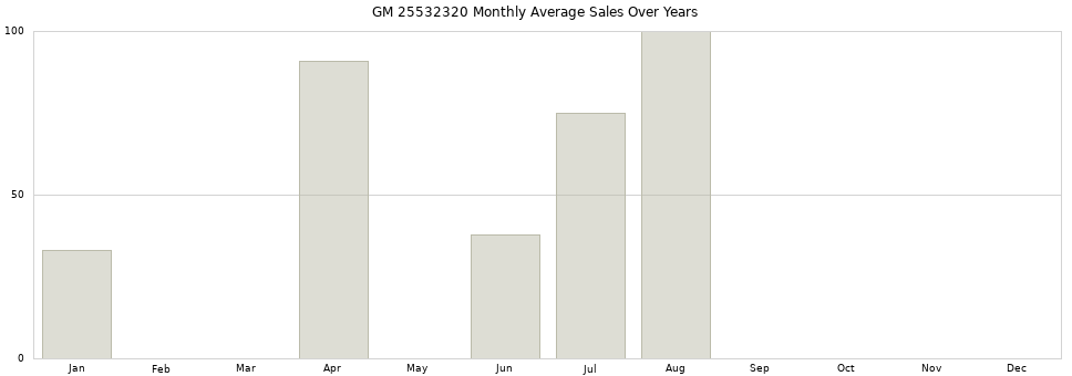 GM 25532320 monthly average sales over years from 2014 to 2020.