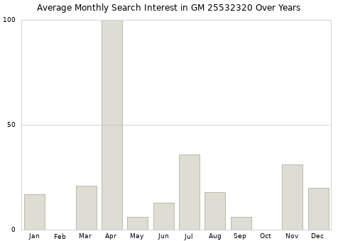 Monthly average search interest in GM 25532320 part over years from 2013 to 2020.