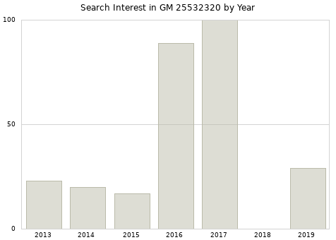 Annual search interest in GM 25532320 part.