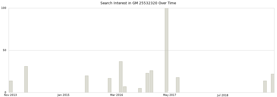 Search interest in GM 25532320 part aggregated by months over time.