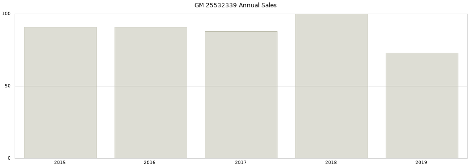 GM 25532339 part annual sales from 2014 to 2020.
