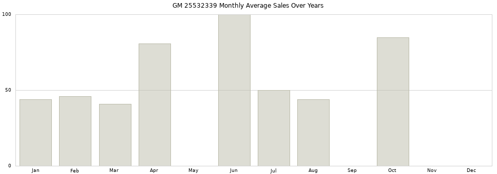 GM 25532339 monthly average sales over years from 2014 to 2020.