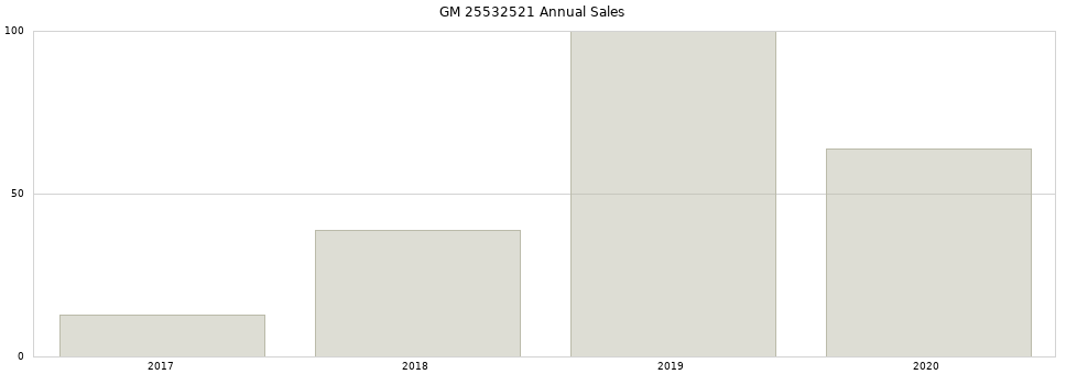 GM 25532521 part annual sales from 2014 to 2020.