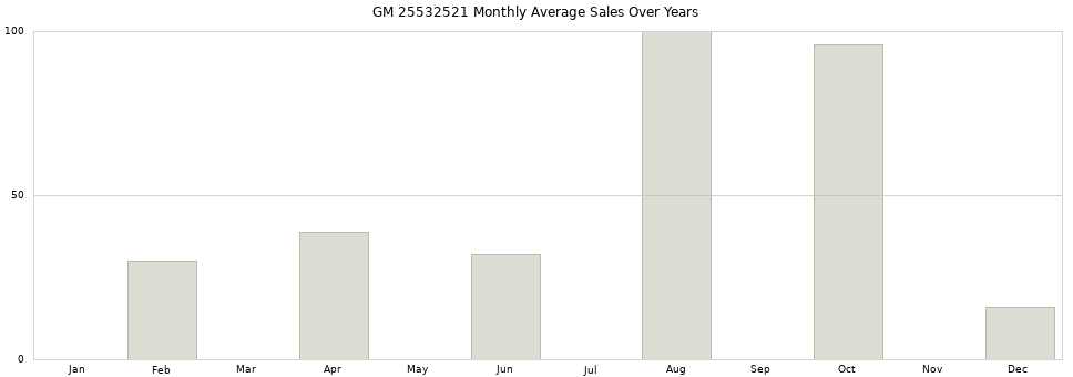 GM 25532521 monthly average sales over years from 2014 to 2020.