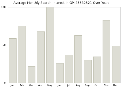 Monthly average search interest in GM 25532521 part over years from 2013 to 2020.