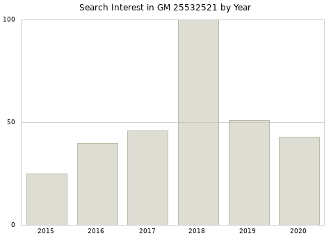 Annual search interest in GM 25532521 part.