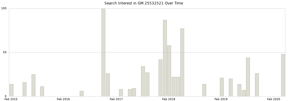 Search interest in GM 25532521 part aggregated by months over time.