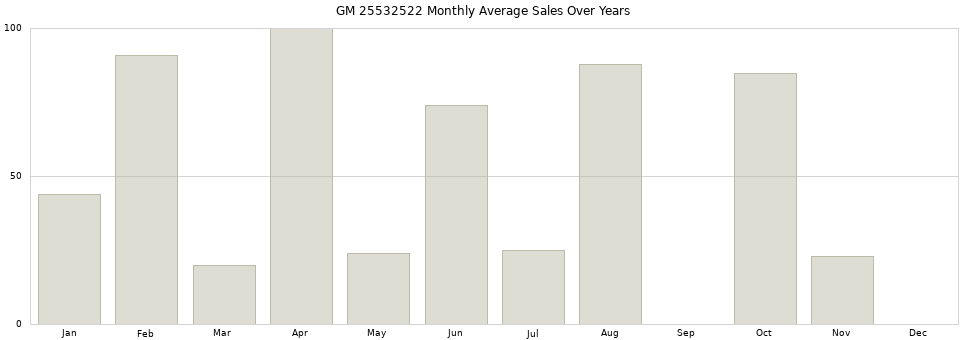 GM 25532522 monthly average sales over years from 2014 to 2020.