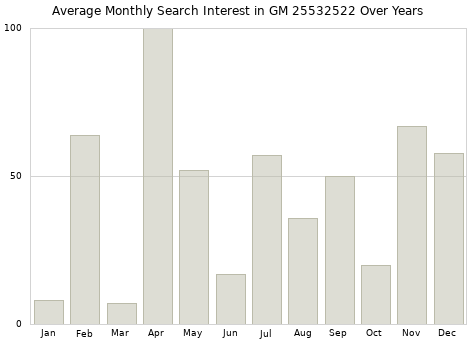 Monthly average search interest in GM 25532522 part over years from 2013 to 2020.