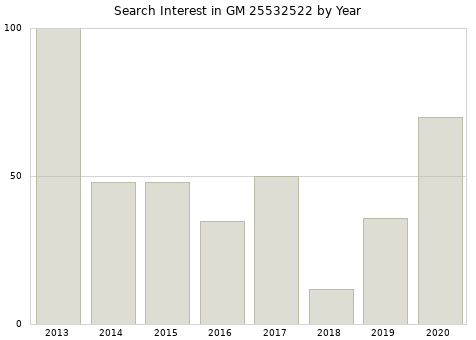 Annual search interest in GM 25532522 part.