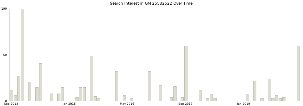 Search interest in GM 25532522 part aggregated by months over time.