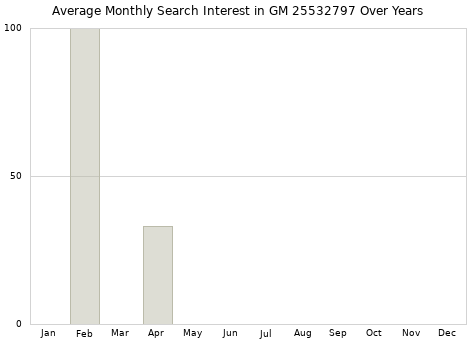 Monthly average search interest in GM 25532797 part over years from 2013 to 2020.