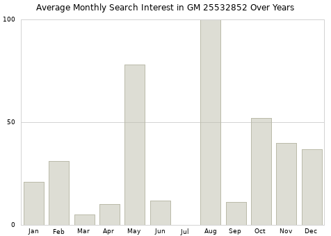 Monthly average search interest in GM 25532852 part over years from 2013 to 2020.