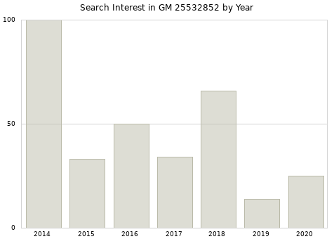 Annual search interest in GM 25532852 part.