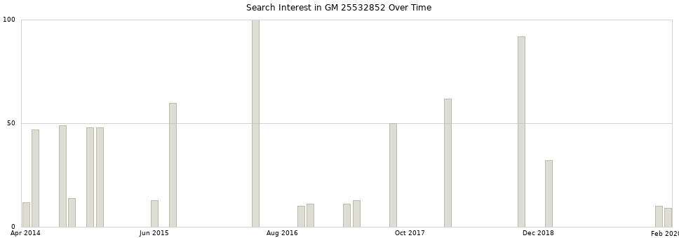 Search interest in GM 25532852 part aggregated by months over time.
