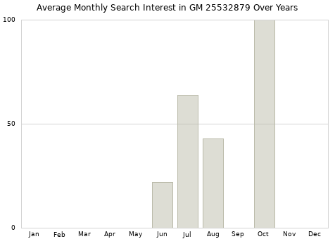 Monthly average search interest in GM 25532879 part over years from 2013 to 2020.