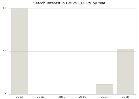 Annual search interest in GM 25532879 part.