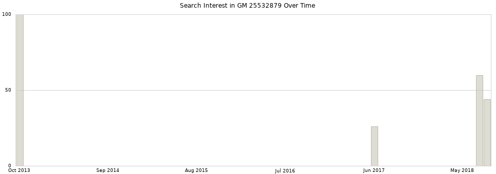 Search interest in GM 25532879 part aggregated by months over time.