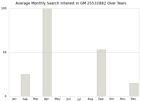 Monthly average search interest in GM 25532882 part over years from 2013 to 2020.