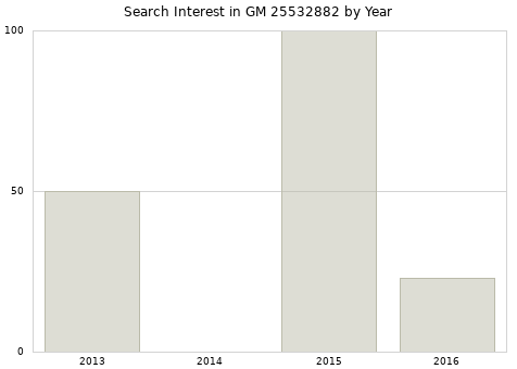 Annual search interest in GM 25532882 part.