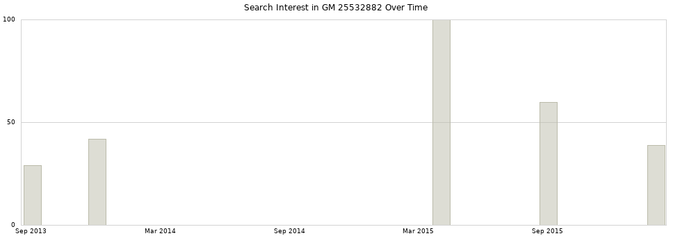 Search interest in GM 25532882 part aggregated by months over time.