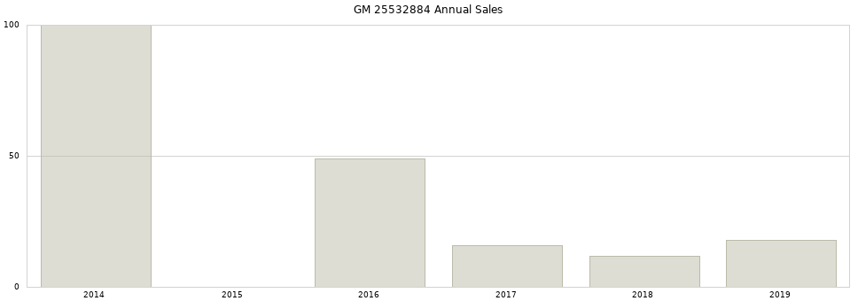 GM 25532884 part annual sales from 2014 to 2020.