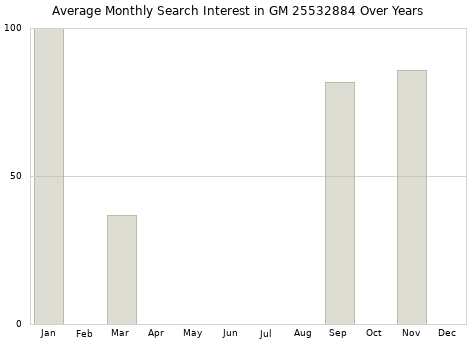 Monthly average search interest in GM 25532884 part over years from 2013 to 2020.