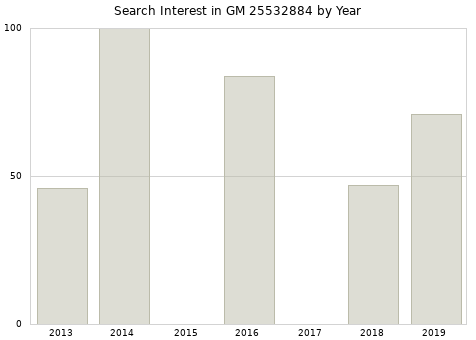 Annual search interest in GM 25532884 part.