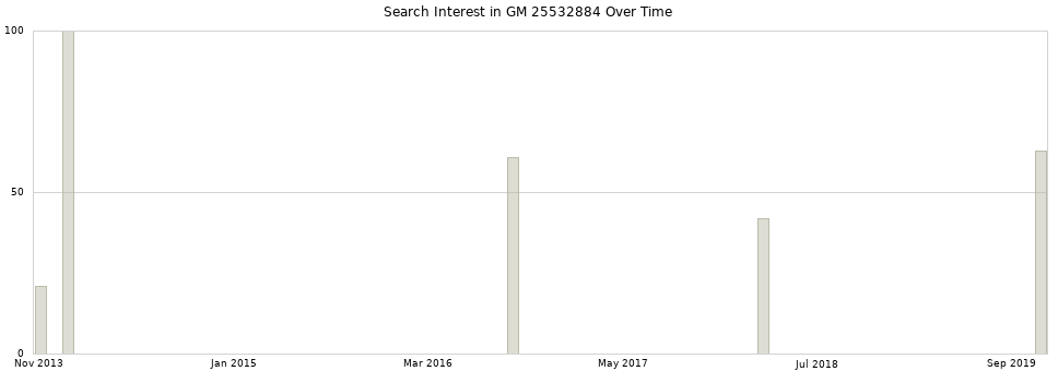 Search interest in GM 25532884 part aggregated by months over time.