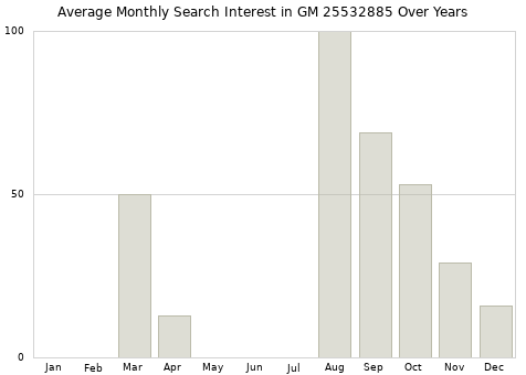 Monthly average search interest in GM 25532885 part over years from 2013 to 2020.