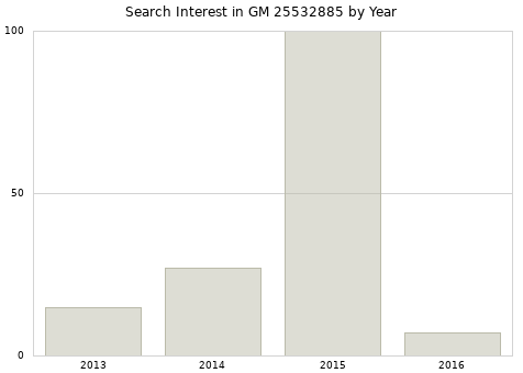 Annual search interest in GM 25532885 part.