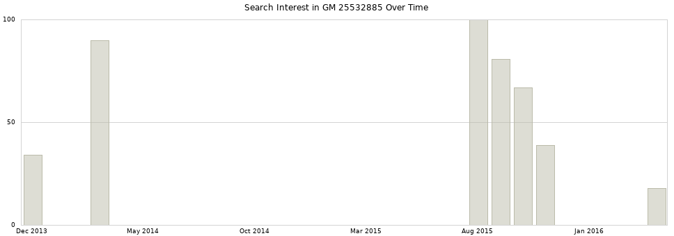 Search interest in GM 25532885 part aggregated by months over time.