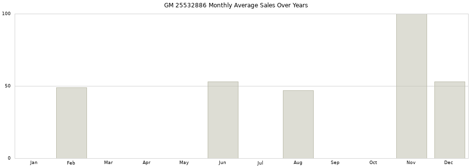 GM 25532886 monthly average sales over years from 2014 to 2020.